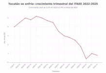 Economía yucateca crece, pero desacelera su ritmo Economía yucateca crece, pero desacelera su ritmo