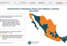 Yucatán genera empleo sin reducir pobreza laboral
