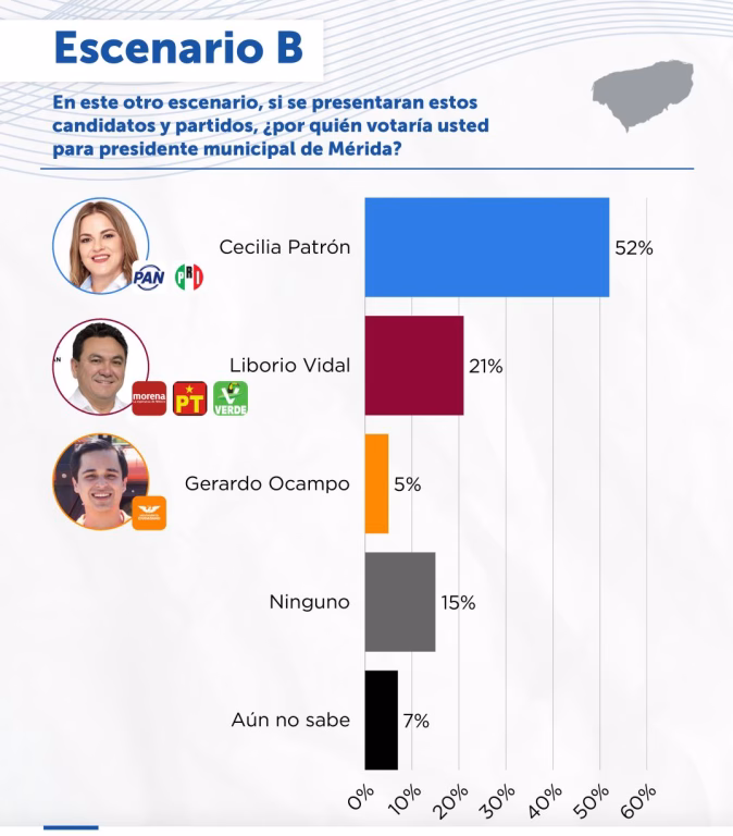 Cecilia Patrón aventaja hasta por 32 puntos a Liborio Vidal en Mérida
