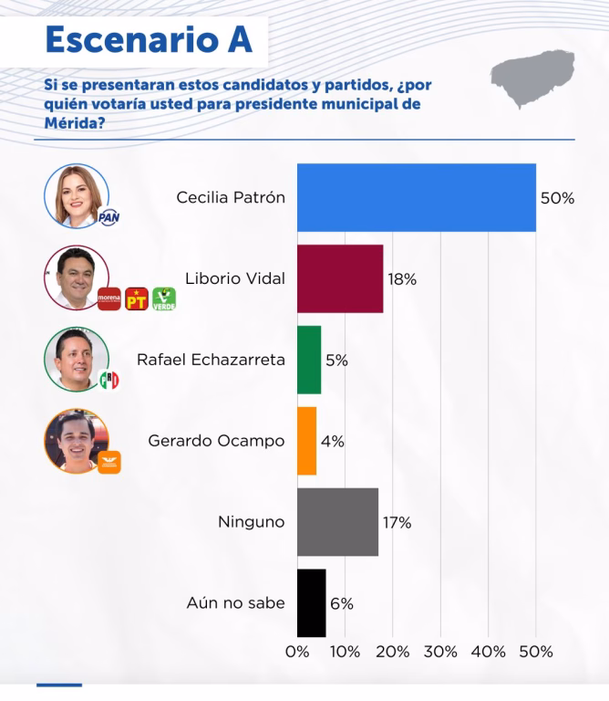 Cecilia Patrón aventaja hasta por 32 puntos a Liborio Vidal en Mérida